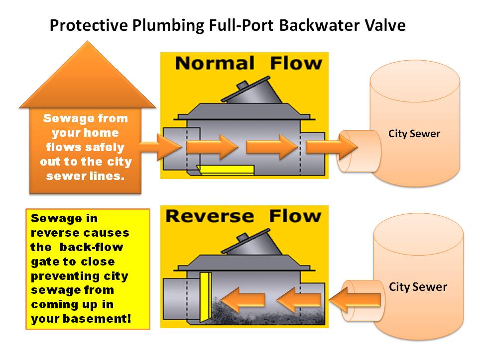 BACKWATER VALVES Vessels Plumbing Heating & Cooling